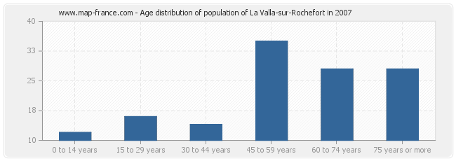 Age distribution of population of La Valla-sur-Rochefort in 2007